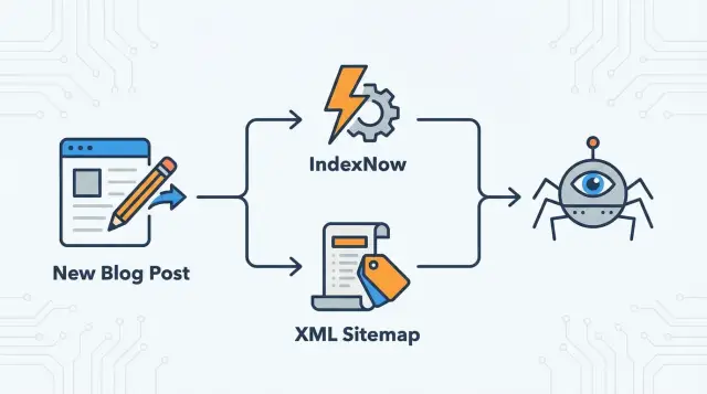 IndexNow vs XML sitemaps: when to use each and why